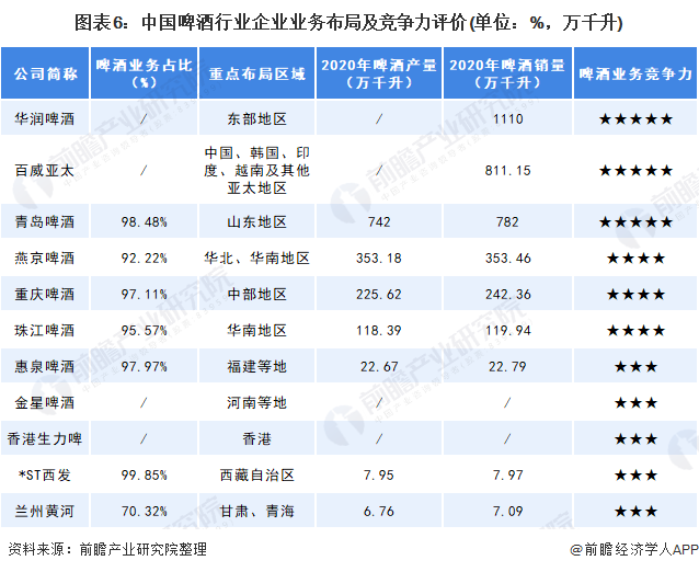 图表6：中国啤酒行业企业业务布局及竞争力评价(单位：%，万千升)