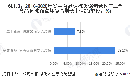 图表3：2016-2020年安井食品速冻火锅料营收与三全食品速冻面点年复合增长率情况(单位：%)