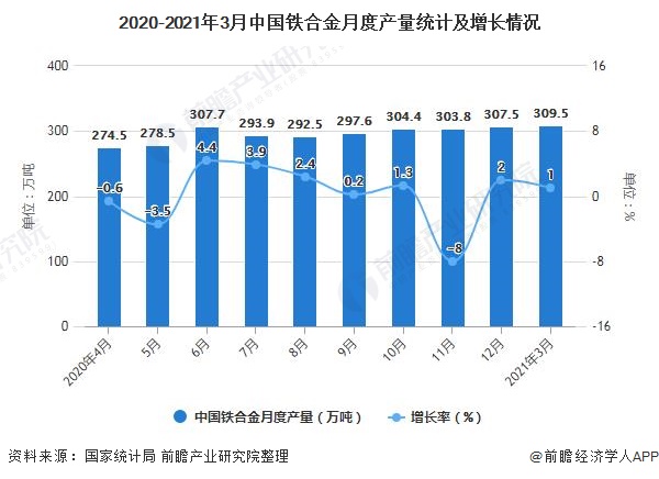 2020-2021年3月中国铁合金月度产量统计及增长情况