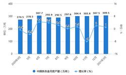2021年1-3月中國鐵合金行業產量<em>規模</em>及<em>出口</em>貿易情況 一季度鐵合金產量突破900萬噸