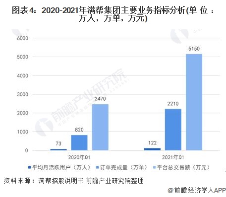 图表4：2020-2021年满帮集团主要业务指标分析(单位：万人，万单，万元)