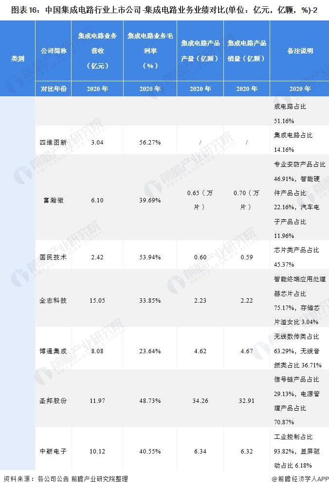 图表16：中国集成电路行业上市公司-集成电路业务业绩对比(单位：亿元，亿颗，%)-2