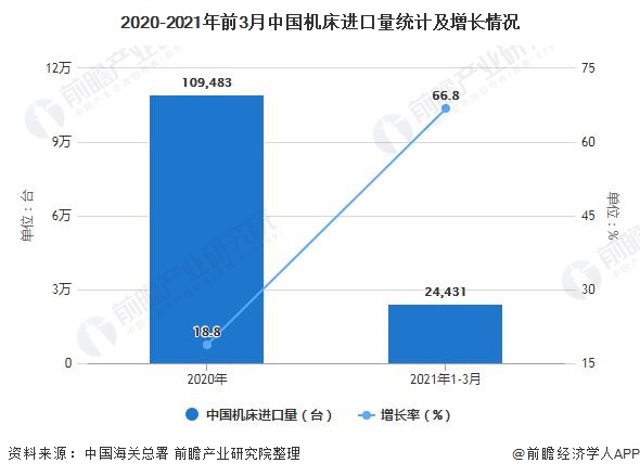2020-2021年前3月中国机床进口量统计及增长情况