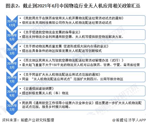 图表2：截止到2021年6月中国物流行业无人机应用相关政策汇总