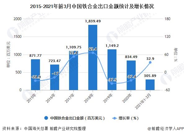 2015-2021年前3月中国铁合金出口金额统计及增长情况