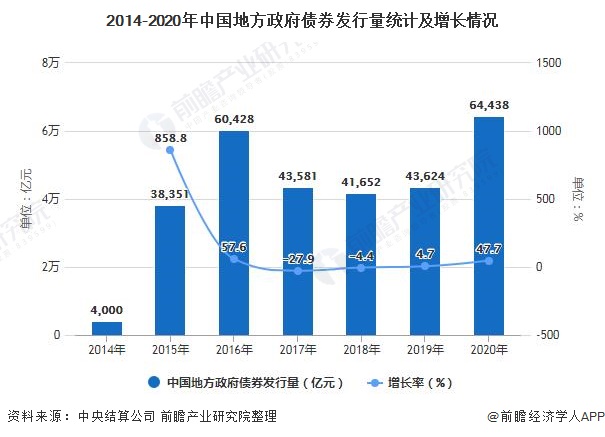 2014-2020年中国地方政府债券发行量统计及增长情况