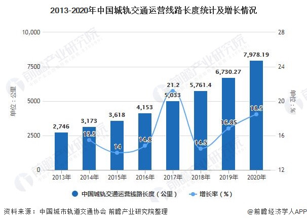 2013-2020年中国城轨交通运营线路长度统计及增长情况