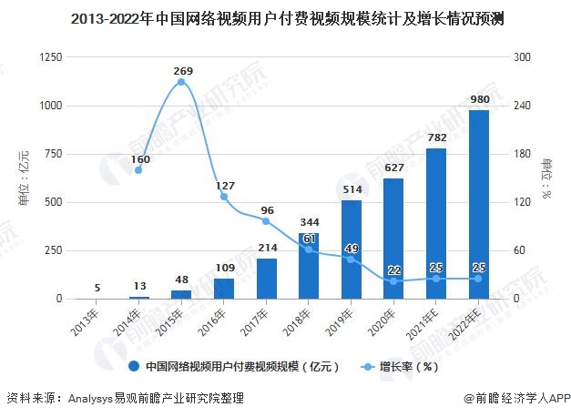  2013-2022年中国网络视频用户付费视频规模统计及增长情况预测