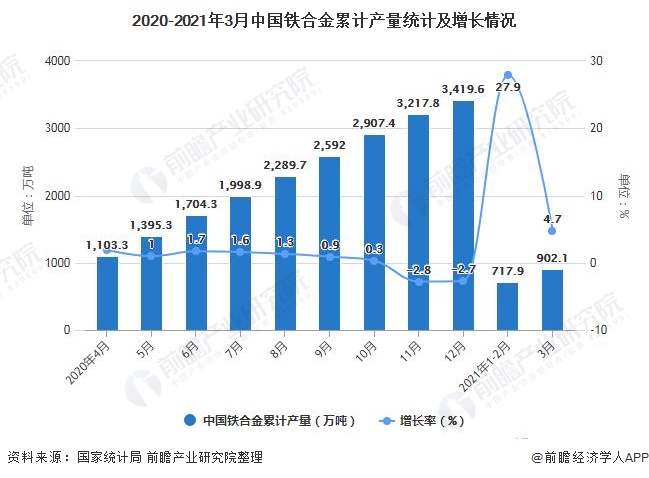 2020-2021年3月中国铁合金累计产量统计及增长情况