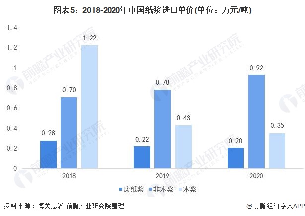 图表5：2018-2020年中国纸浆进口单价(单位：万元/吨)