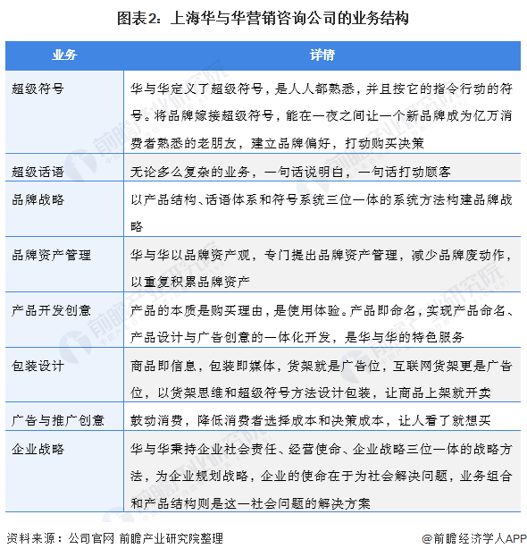 图表2：上海华与华营销咨询公司的业务结构