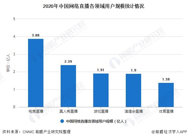2020年中国网络直播各领域用户规模统计情况