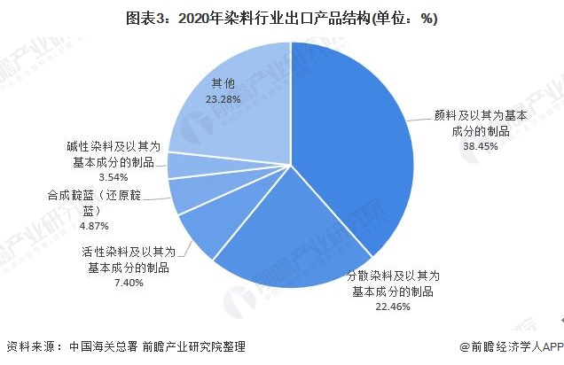 图表3：2020年染料行业出口产品结构(单位：%)