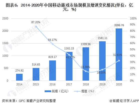 图表6：2014-2020年中国移动游戏市场规模及增速变化情况(单位：亿元，%)