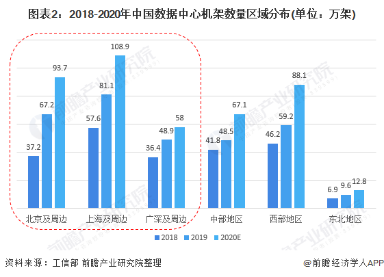 2021年中国数据中心区域市场发展现状对比北上广深需求旺盛数据中心