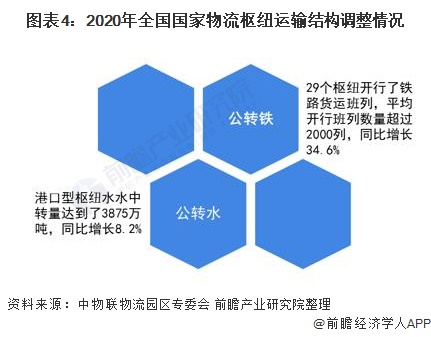 圖表4：2020年全國(guó)國(guó)家物流樞紐運(yùn)輸結(jié)構(gòu)調(diào)整情況