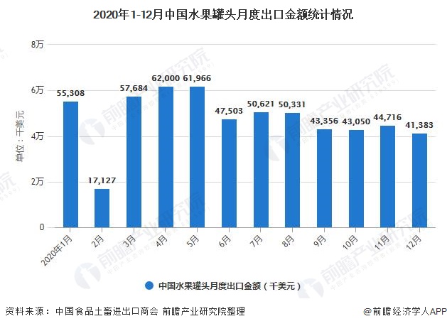 2020年1-12月中国水果罐头月度出口金额统计情况