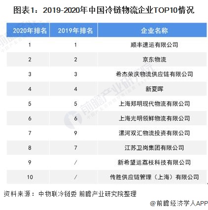 图表1：2019-2020年中国冷链物流企业TOP10情况