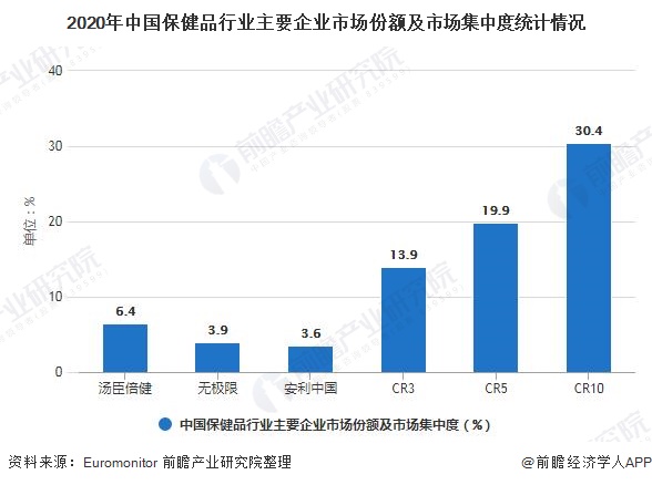 2020年中国保健品行业主要企业市场份额及市场集中度统计情况