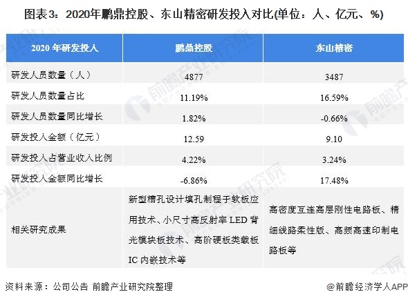 图表3：2020年鹏鼎控股、东山精密研发投入对比(单位：人、亿元、%)