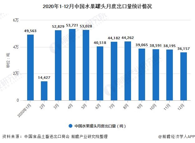2020年1-12月中国水果罐头月度出口量统计情况