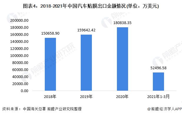 图表4：2018-2021年中国汽车贴膜出口金额情况(单位：万美元)