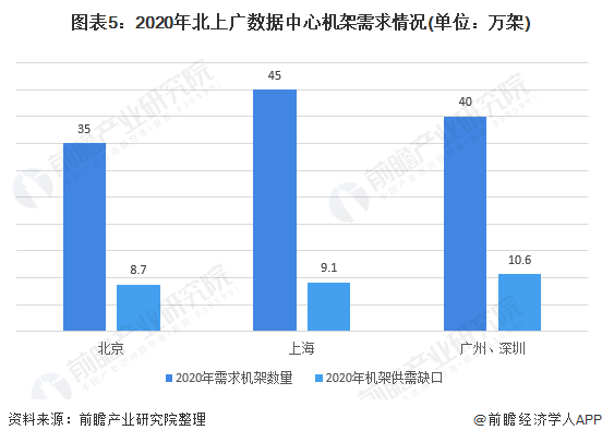 图表5：2020年北上广数据中心机架需求情况(单位：万架)