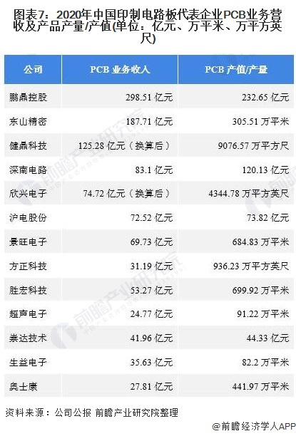 图表7：2020年中国印制电路板代表企业PCB业务营收及产品产量/产值(单位：亿元、万平米、万平方英尺)