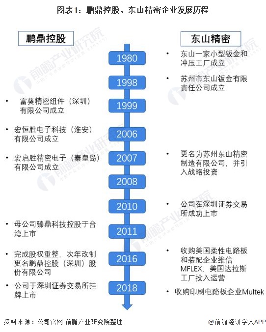 图表1：鹏鼎控股、东山精密企业发展历程