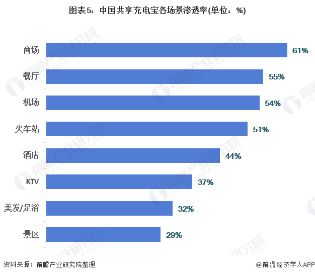 图表5：中国共享充电宝各场景渗透率(单位：%)