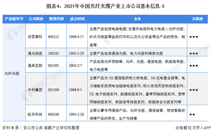 图表4：2021年中国光纤光缆产业上市公司基本信息-3