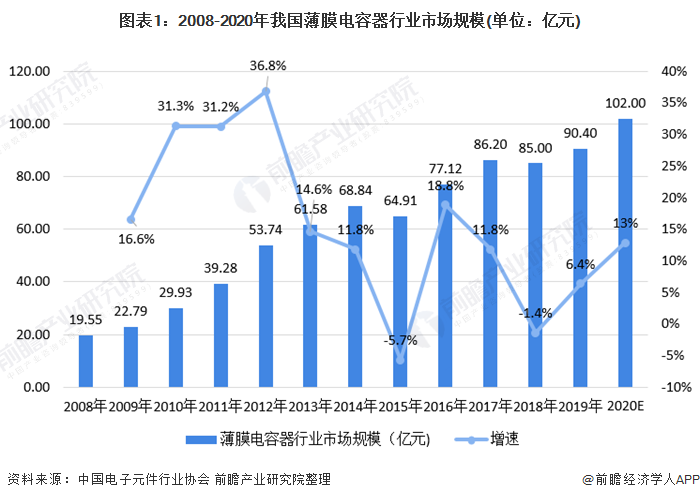 图表1：2008-2020年我国薄膜电容器行业市场规模(单位：亿元)