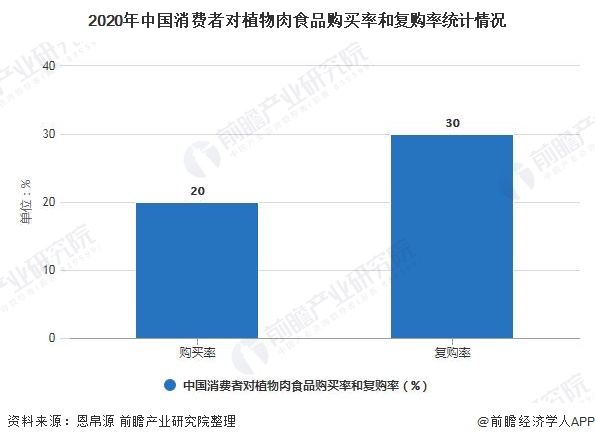 2020年中国消费者对植物肉食品购买率和复购率统计情况