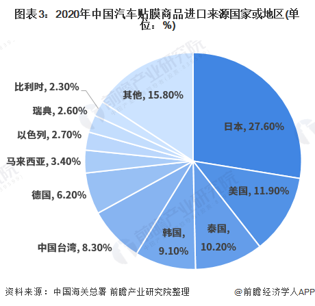 图表3：2020年中国汽车贴膜商品进口来源国家或地区(单位：%)