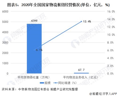 圖表5：2020年全國(guó)國(guó)家物流樞紐經(jīng)營(yíng)情況(單位：億元，%)