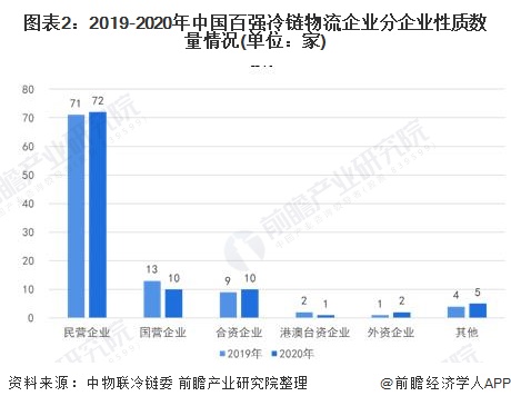 图表2：2019-2020年中国百强冷链物流企业分企业性质数量情况(单位：家)