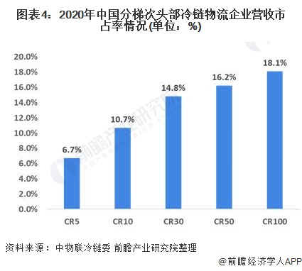图表4：2020年中国分梯次头部冷链物流企业营收市占率情况(单位：%)
