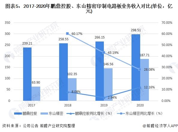 图表5：2017-2020年鹏鼎控股、东山精密印制电路板业务收入对比(单位：亿元)