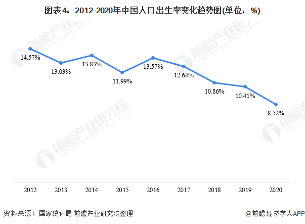 图表4：2012-2020年中国人口出生率变化趋势图(单位：%)