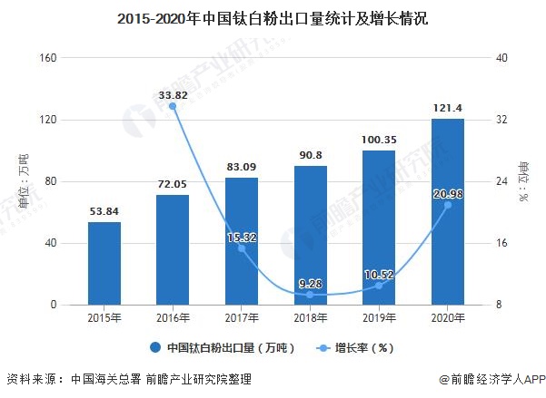2015-2020年中国钛白粉出口量统计及增长情况