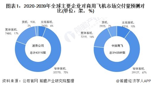 从全球主要飞机制造企业预测看商用飞机市场发展前景未来年全球市场交付量突破4 3万架 经济学人 手机前瞻网