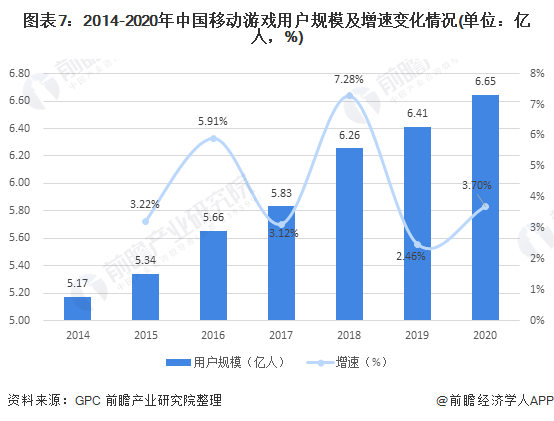 图表7：2014-2020年中国移动游戏用户规模及增速变化情况(单位：亿人，%)