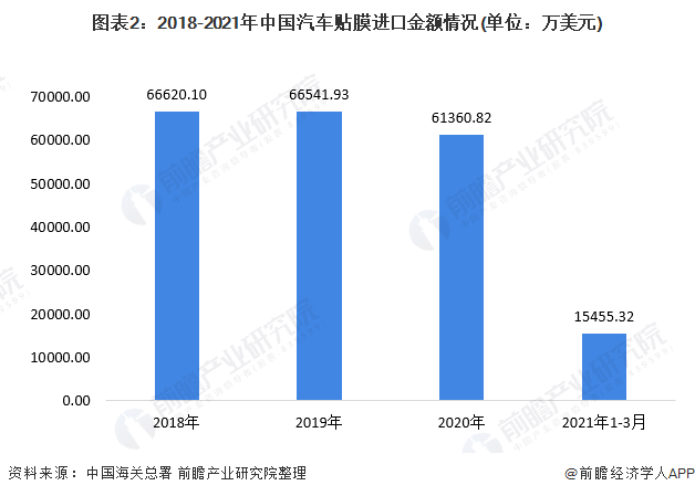 图表2：2018-2021年中国汽车贴膜进口金额情况(单位：万美元)