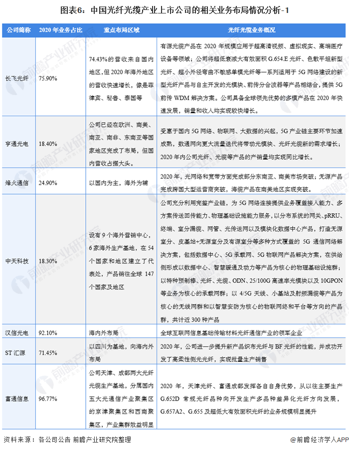 图表6：中国光纤光缆产业上市公司的相关业务布局情况分析-1