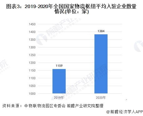 图表3：2019-2020年全国国家物流枢纽平均入驻企业数量情况(单位：家)