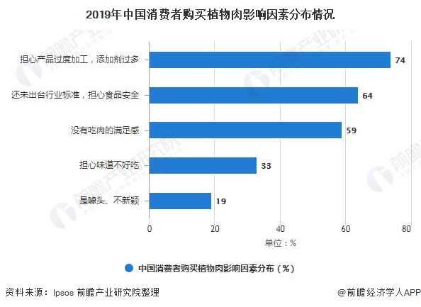 2019年中国消费者购买植物肉影响因素分布情况