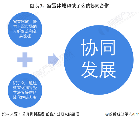 图表7：蜜雪冰城和饿了么的协同合作