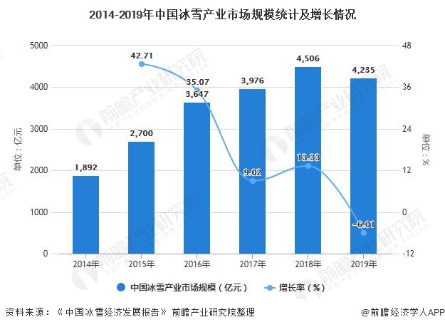 2014-2019年中国冰雪产业市场规模统计及增长情况