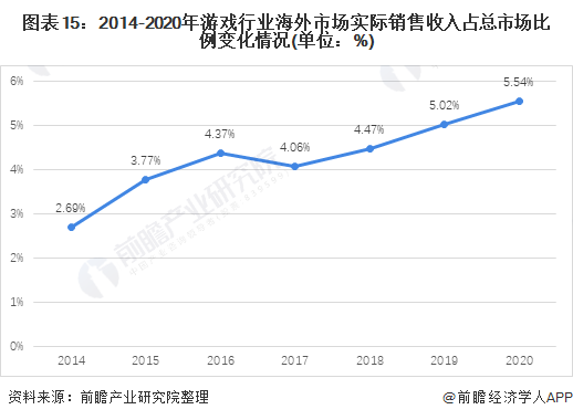 图表15：2014-2020年游戏行业海外市场实际销售收入占总市场比例变化情况(单位：%)