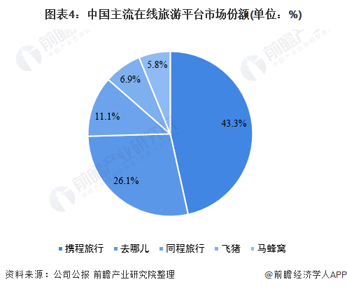 图表4：中国主流在线旅游平台市场份额(单位：%)